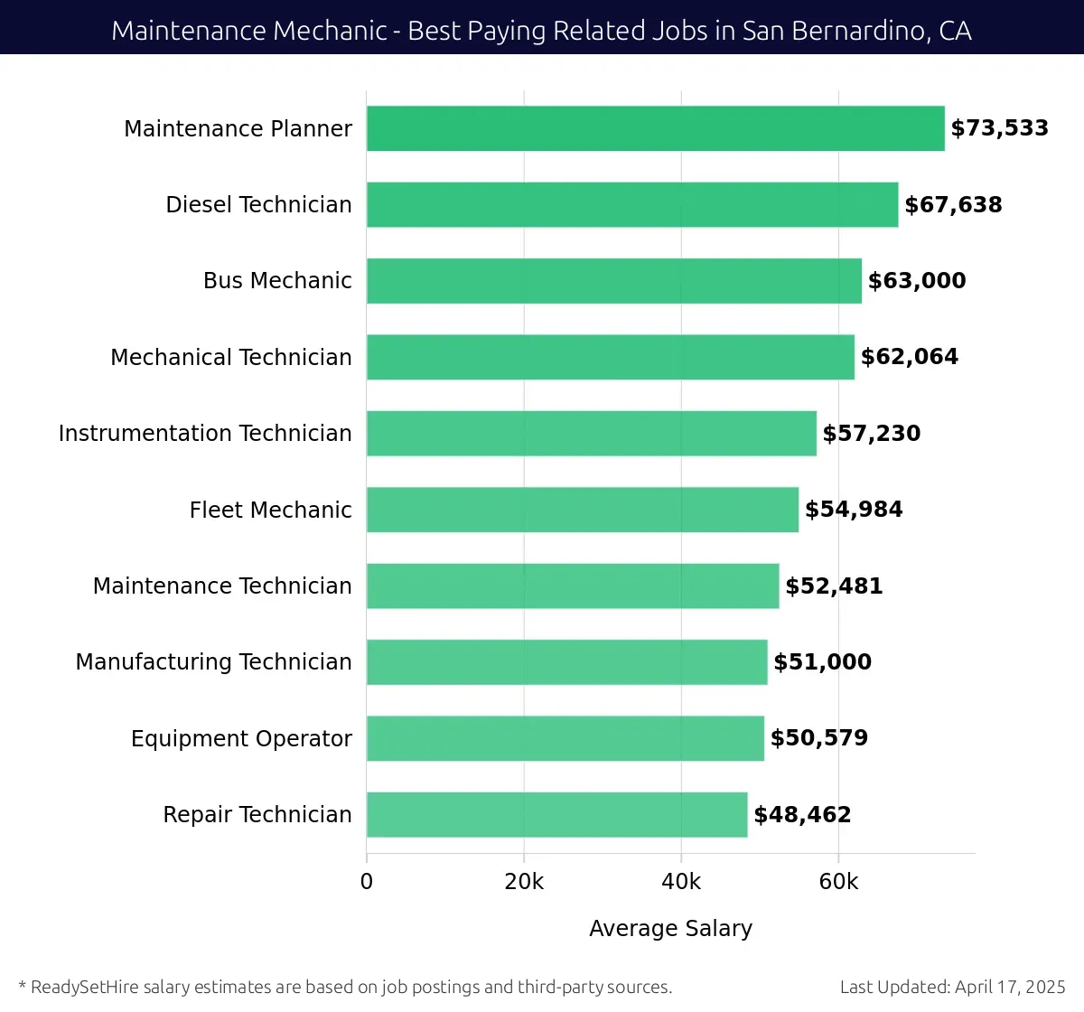 Graph displaying best paying related job salaries for Maintenance Mechanic jobs near San Bernardino, CA, highlighting Maintenance Planner with the highest at $73,533 and Repair Technician with the lowest at $48,462.