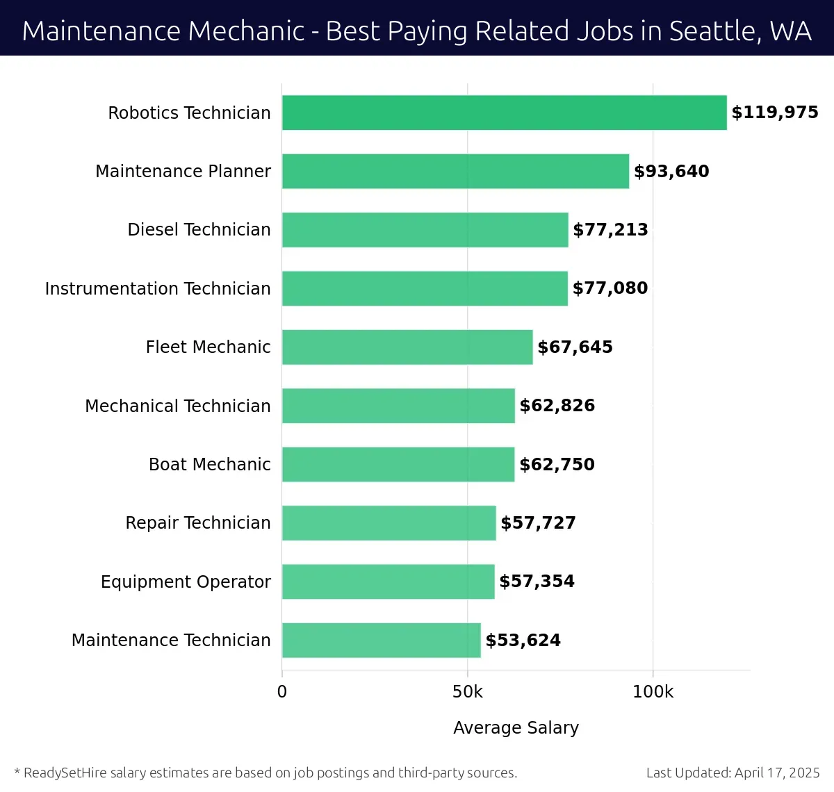 Graph displaying best paying related job salaries for Maintenance Mechanic jobs near Seattle, WA, highlighting Robotics Technician with the highest at $119,975 and Maintenance Technician with the lowest at $53,624.