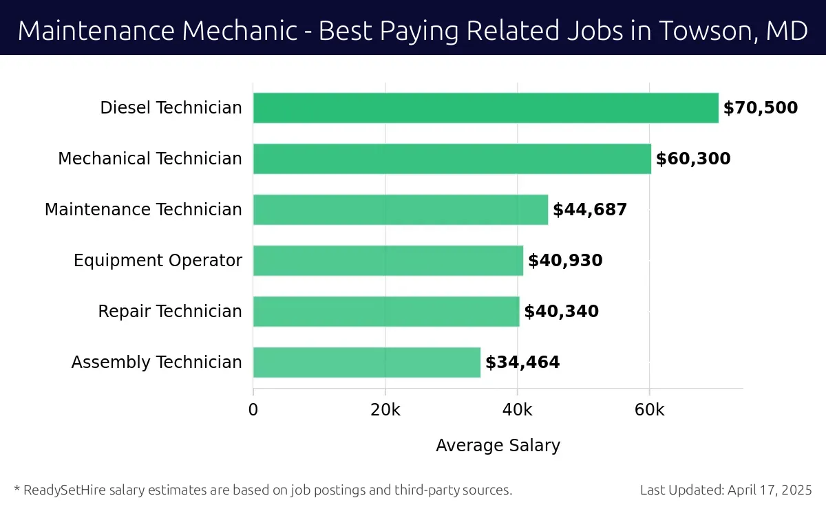 Graph displaying best paying related job salaries for Maintenance Mechanic jobs near Towson, MD, highlighting Diesel Technician with the highest at $70,500 and Assembly Technician with the lowest at $34,464.
