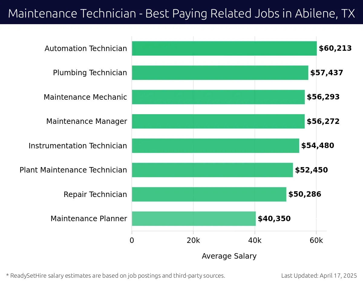 Graph displaying best paying related job salaries for Maintenance Technician jobs near Abilene, TX, highlighting Automation Technician with the highest at $60,213 and Maintenance Planner with the lowest at $40,350.