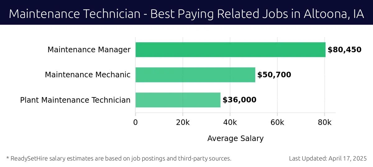 Graph displaying best paying related job salaries for Maintenance Technician jobs near Altoona, IA, highlighting Maintenance Manager with the highest at $80,450 and Plant Maintenance Technician with the lowest at $36,000.