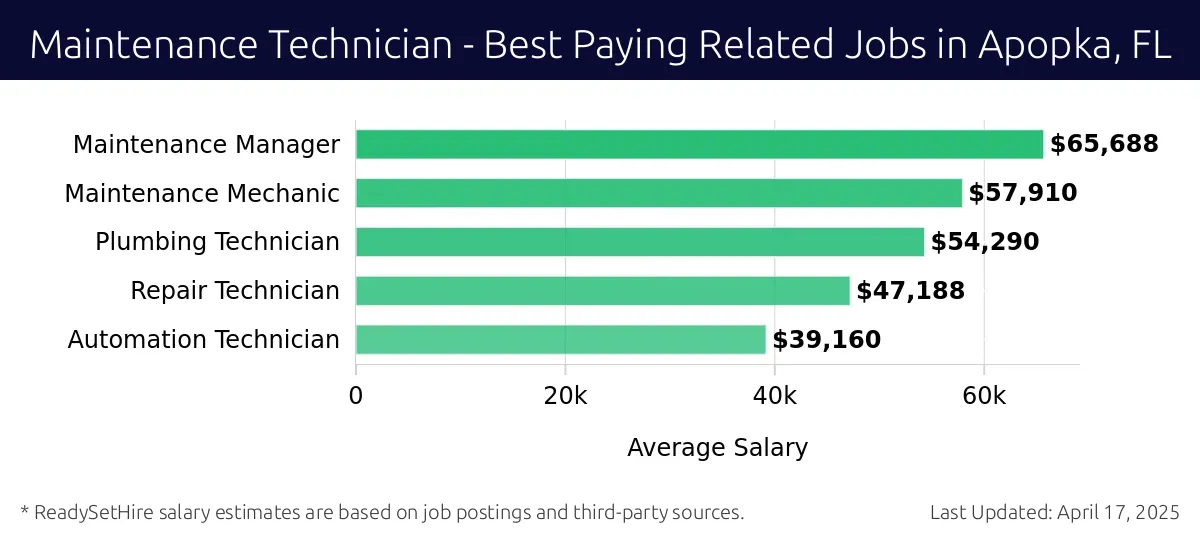 Graph displaying best paying related job salaries for Maintenance Technician jobs near Apopka, FL, highlighting Maintenance Manager with the highest at $65,688 and Automation Technician with the lowest at $39,160.