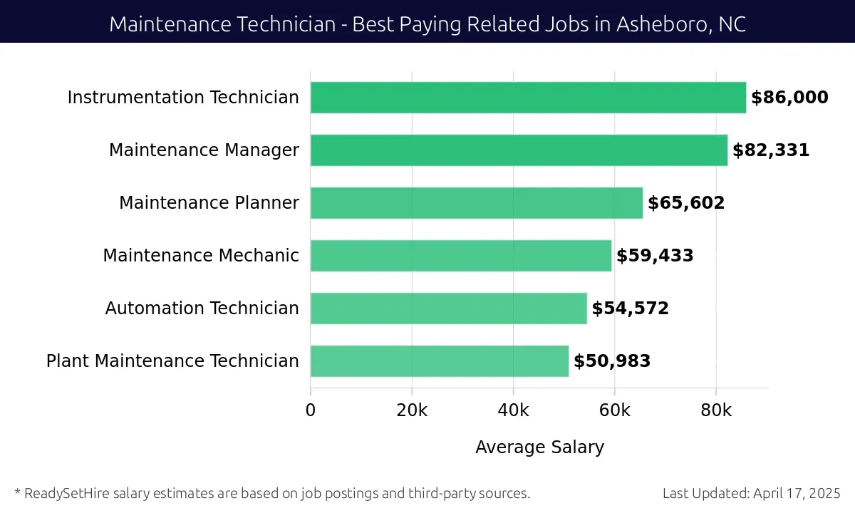 Graph displaying best paying related job salaries for Maintenance Technician jobs near Asheboro, NC, highlighting Instrumentation Technician with the highest at $86,000 and Plant Maintenance Technician with the lowest at $50,983.