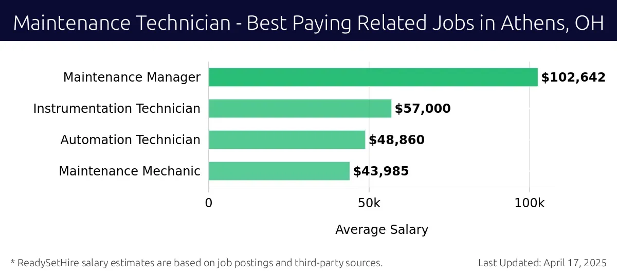 Graph displaying best paying related job salaries for Maintenance Technician jobs near Athens, OH, highlighting Maintenance Manager with the highest at $102,642 and Maintenance Mechanic with the lowest at $43,985.