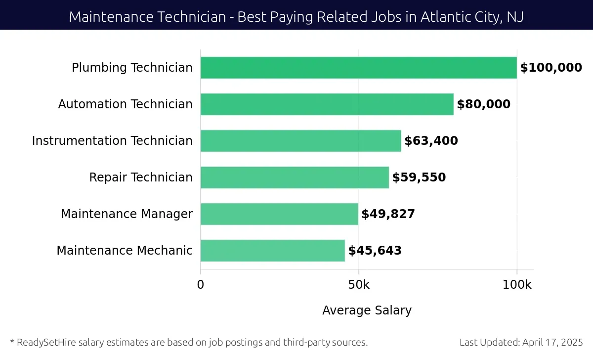 Graph displaying best paying related job salaries for Maintenance Technician jobs near Atlantic City, NJ, highlighting Plumbing Technician with the highest at $100,000 and Maintenance Mechanic with the lowest at $45,643.