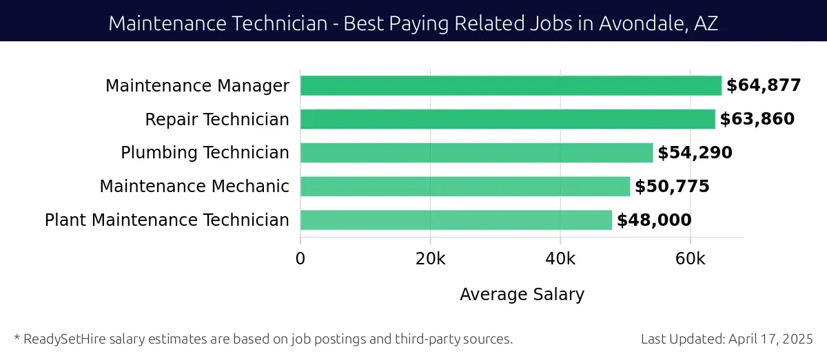 Graph displaying best paying related job salaries for Maintenance Technician jobs near Avondale, AZ, highlighting Maintenance Manager with the highest at $64,877 and Plant Maintenance Technician with the lowest at $48,000.