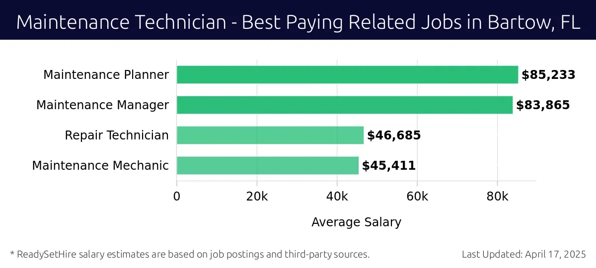 Graph displaying best paying related job salaries for Maintenance Technician jobs near Bartow, FL, highlighting Maintenance Planner with the highest at $85,233 and Maintenance Mechanic with the lowest at $45,411.