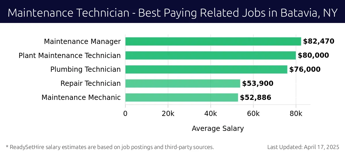 Graph displaying best paying related job salaries for Maintenance Technician jobs near Batavia, NY, highlighting Maintenance Manager with the highest at $82,470 and Maintenance Mechanic with the lowest at $52,886.
