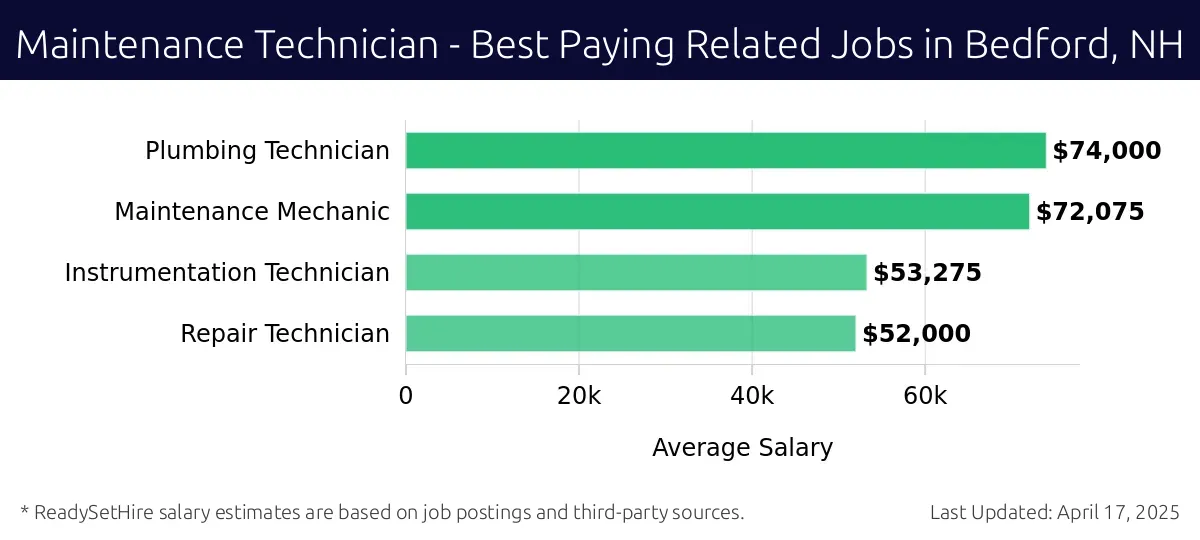 Graph displaying best paying related job salaries for Maintenance Technician jobs near Bedford, NH, highlighting Plumbing Technician with the highest at $74,000 and Repair Technician with the lowest at $52,000.