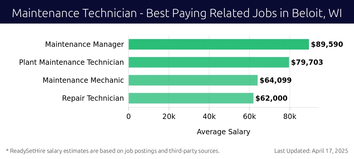 Graph displaying best paying related job salaries for Maintenance Technician jobs near Beloit, WI, highlighting Maintenance Manager with the highest at $89,590 and Repair Technician with the lowest at $62,000.