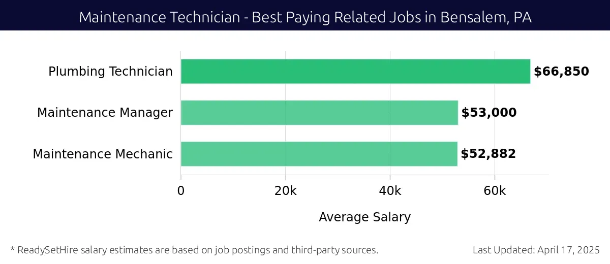 Graph displaying best paying related job salaries for Maintenance Technician jobs near Bensalem, PA, highlighting Plumbing Technician with the highest at $66,850 and Maintenance Mechanic with the lowest at $52,882.