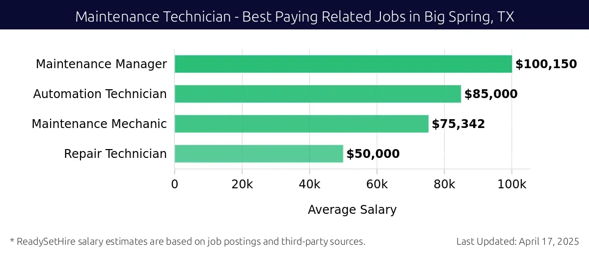 Graph displaying best paying related job salaries for Maintenance Technician jobs near Big Spring, TX, highlighting Maintenance Manager with the highest at $100,150 and Repair Technician with the lowest at $50,000.