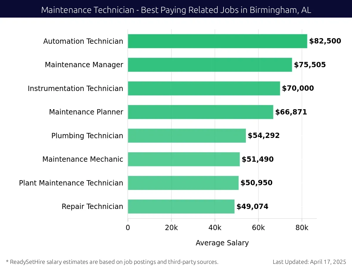 Graph displaying best paying related job salaries for Maintenance Technician jobs near Birmingham, AL, highlighting Automation Technician with the highest at $82,500 and Repair Technician with the lowest at $49,074.