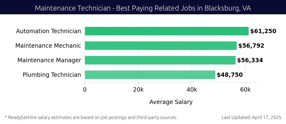 Graph displaying best paying related job salaries for Maintenance Technician jobs near Blacksburg, VA, highlighting Automation Technician with the highest at $61,250 and Plumbing Technician with the lowest at $48,750.