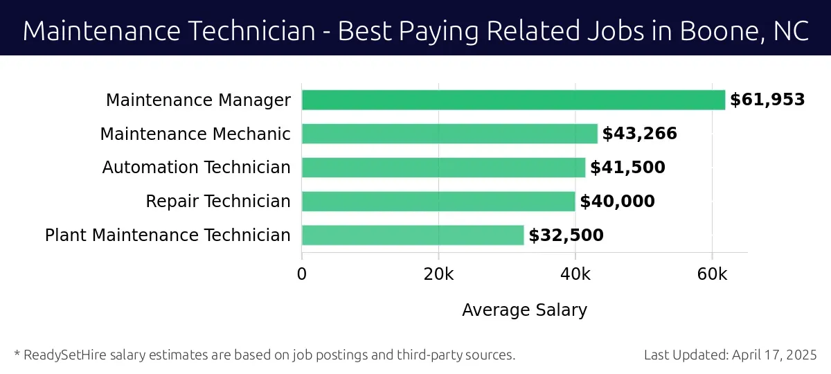 Graph displaying best paying related job salaries for Maintenance Technician jobs near Boone, NC, highlighting Maintenance Manager with the highest at $61,953 and Plant Maintenance Technician with the lowest at $32,500.