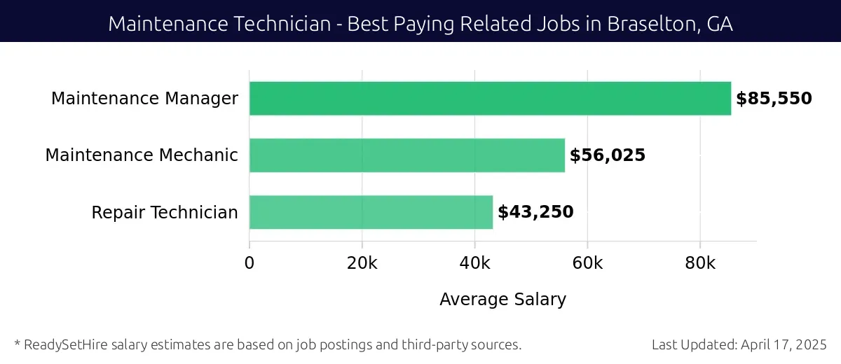 Graph displaying best paying related job salaries for Maintenance Technician jobs near Braselton, GA, highlighting Maintenance Manager with the highest at $85,550 and Repair Technician with the lowest at $43,250.