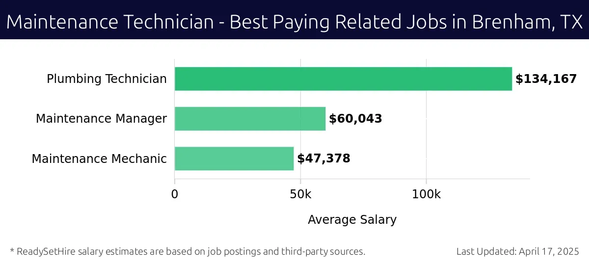 Graph displaying best paying related job salaries for Maintenance Technician jobs near Brenham, TX, highlighting Plumbing Technician with the highest at $134,167 and Maintenance Mechanic with the lowest at $47,378.