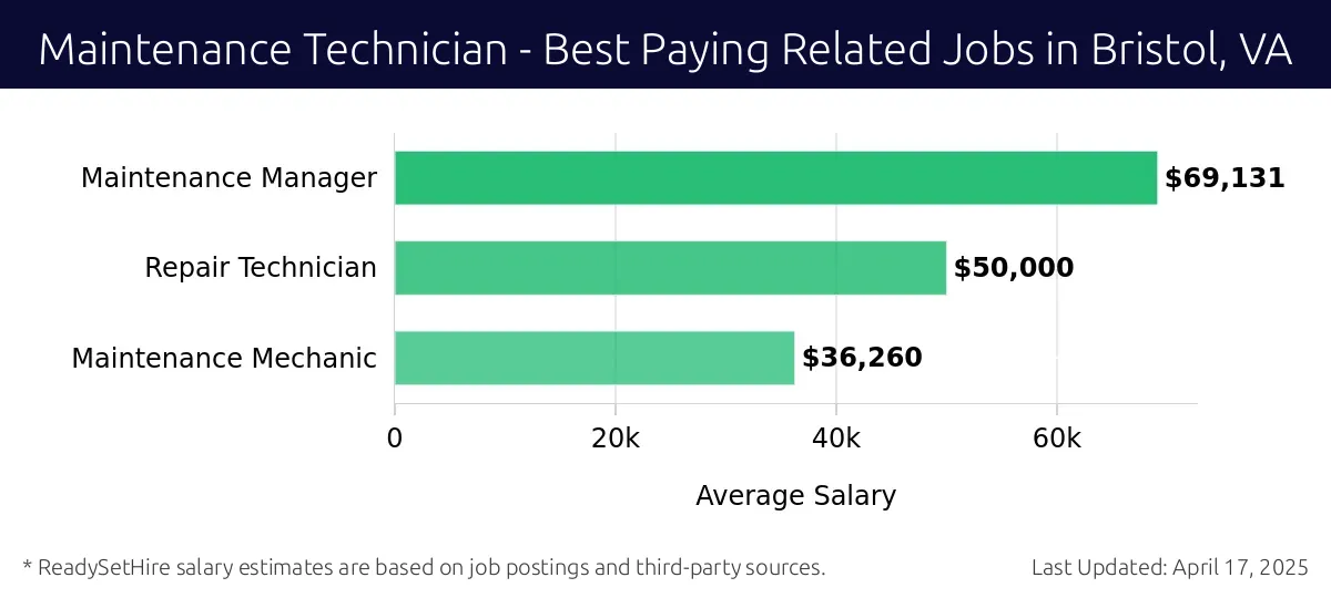 Graph displaying best paying related job salaries for Maintenance Technician jobs near Bristol, VA, highlighting Maintenance Manager with the highest at $69,131 and Maintenance Mechanic with the lowest at $36,260.
