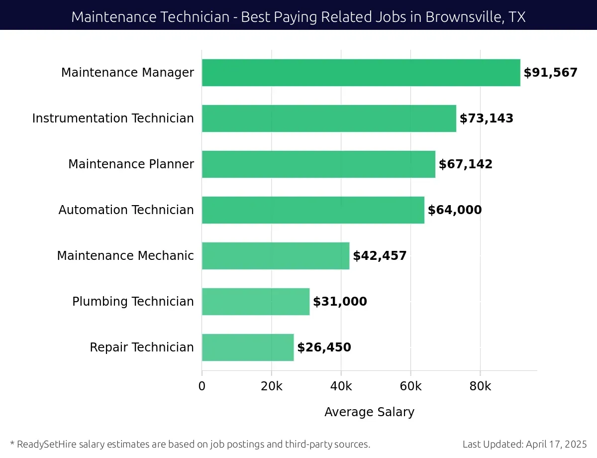 Graph displaying best paying related job salaries for Maintenance Technician jobs near Brownsville, TX, highlighting Maintenance Manager with the highest at $91,567 and Repair Technician with the lowest at $26,450.