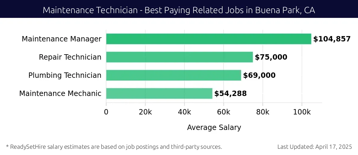 Graph displaying best paying related job salaries for Maintenance Technician jobs near Buena Park, CA, highlighting Maintenance Manager with the highest at $104,857 and Maintenance Mechanic with the lowest at $54,288.