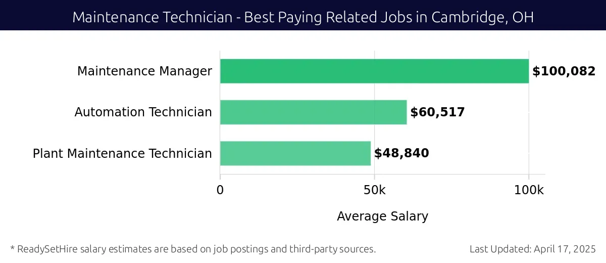 Graph displaying best paying related job salaries for Maintenance Technician jobs near Cambridge, OH, highlighting Maintenance Manager with the highest at $100,082 and Plant Maintenance Technician with the lowest at $48,840.