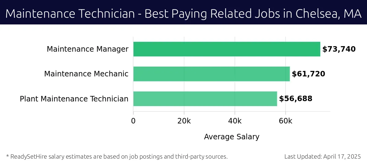 Graph displaying best paying related job salaries for Maintenance Technician jobs near Chelsea, MA, highlighting Maintenance Manager with the highest at $73,740 and Plant Maintenance Technician with the lowest at $56,688.