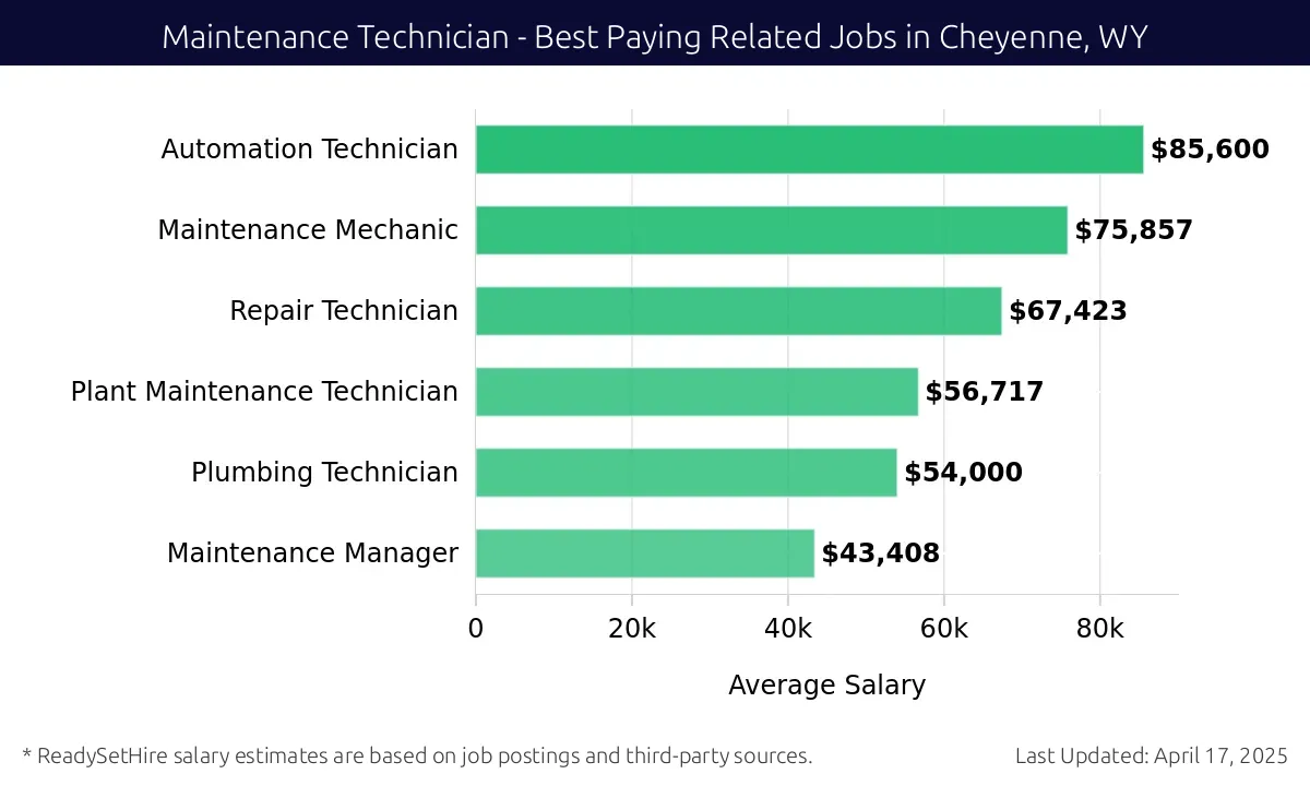Graph displaying best paying related job salaries for Maintenance Technician jobs near Cheyenne, WY, highlighting Instrumentation Technician with the highest at $85,600 and Maintenance Manager with the lowest at $43,408.