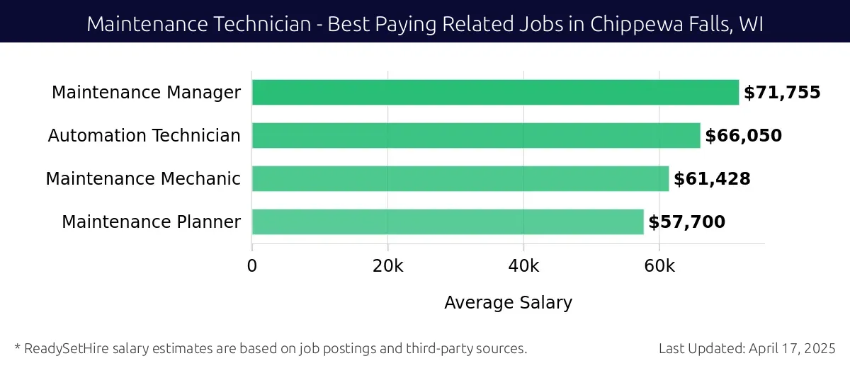 Graph displaying best paying related job salaries for Maintenance Technician jobs near Chippewa Falls, WI, highlighting Maintenance Manager with the highest at $71,755 and Maintenance Planner with the lowest at $57,700.