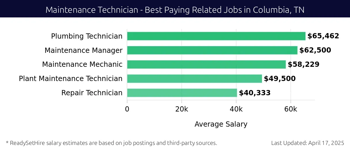 Graph displaying best paying related job salaries for Maintenance Technician jobs near Columbia, TN, highlighting Plumbing Technician with the highest at $65,462 and Repair Technician with the lowest at $40,333.