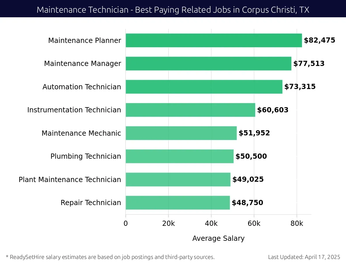 Graph displaying best paying related job salaries for Maintenance Technician jobs near Corpus Christi, TX, highlighting Maintenance Planner with the highest at $82,475 and Repair Technician with the lowest at $48,750.