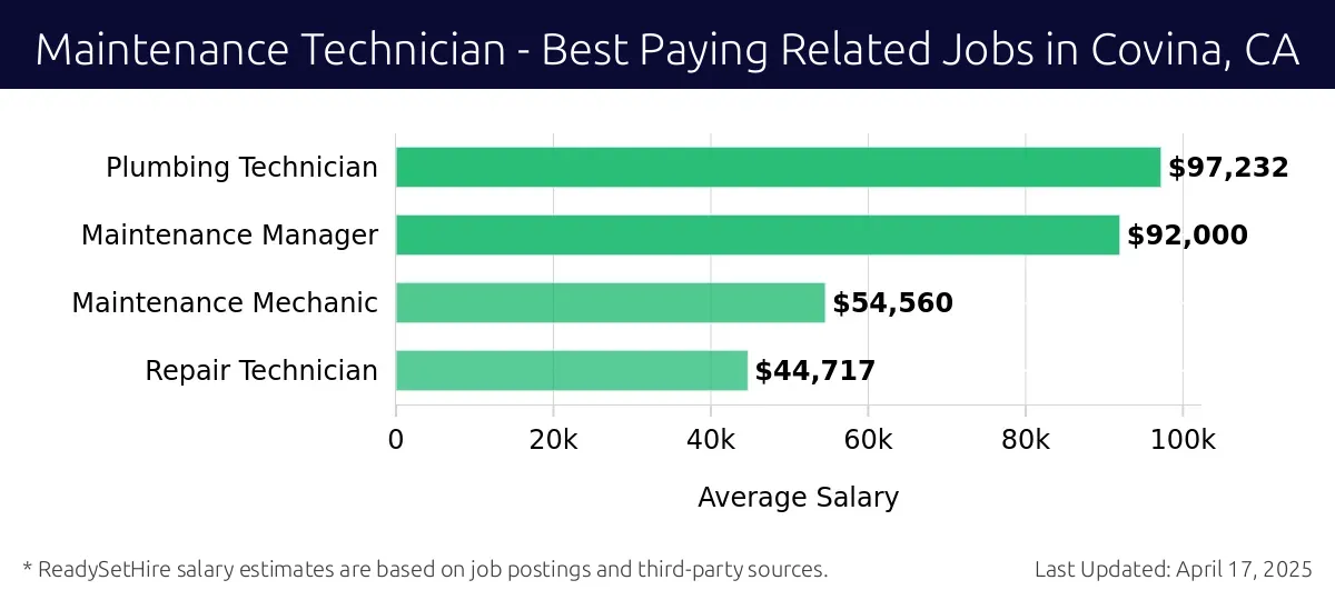 Graph displaying best paying related job salaries for Maintenance Technician jobs near Covina, CA, highlighting Plumbing Technician with the highest at $97,232 and Repair Technician with the lowest at $44,717.