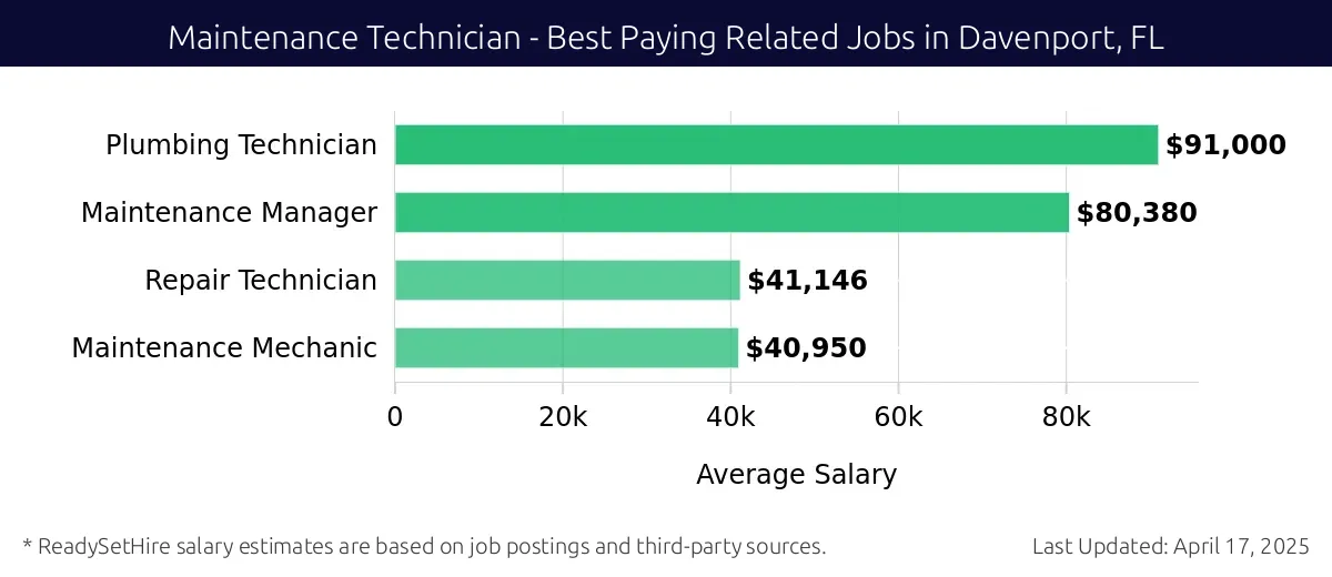 Graph displaying best paying related job salaries for Maintenance Technician jobs near Davenport, FL, highlighting Plumbing Technician with the highest at $91,000 and Maintenance Mechanic with the lowest at $40,950.