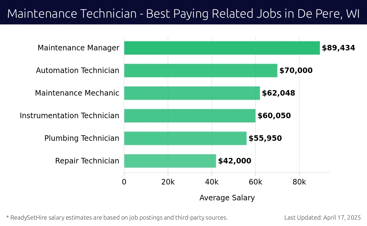 Graph displaying best paying related job salaries for Maintenance Technician jobs near De Pere, WI, highlighting Maintenance Manager with the highest at $89,434 and Repair Technician with the lowest at $42,000.