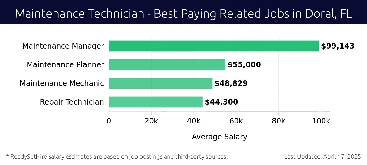 Graph displaying best paying related job salaries for Maintenance Technician jobs near Doral, FL, highlighting Maintenance Manager with the highest at $99,143 and Repair Technician with the lowest at $44,300.