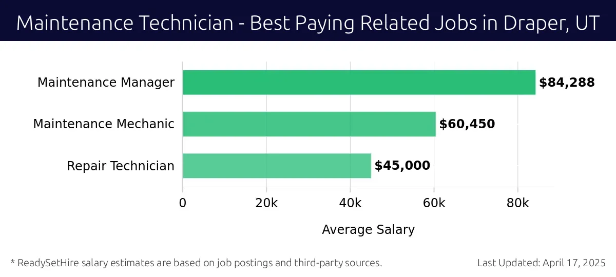 Graph displaying best paying related job salaries for Maintenance Technician jobs near Draper, UT, highlighting Maintenance Manager with the highest at $84,288 and Repair Technician with the lowest at $45,000.