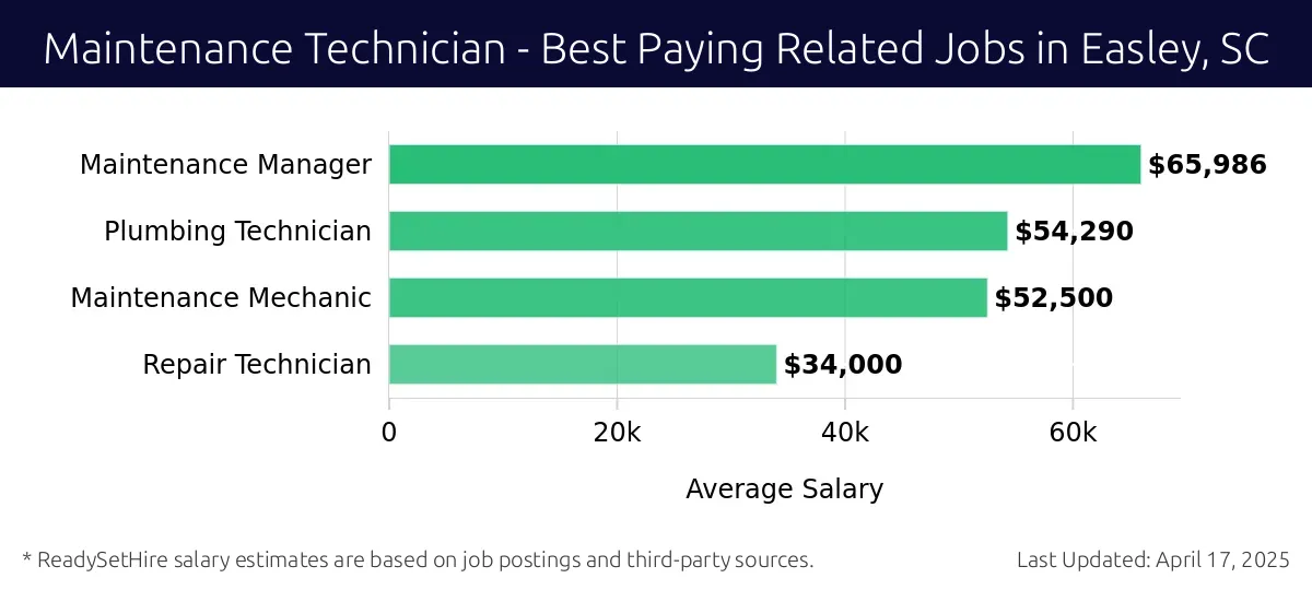 Graph displaying best paying related job salaries for Maintenance Technician jobs near Easley, SC, highlighting Maintenance Manager with the highest at $65,986 and Repair Technician with the lowest at $34,000.