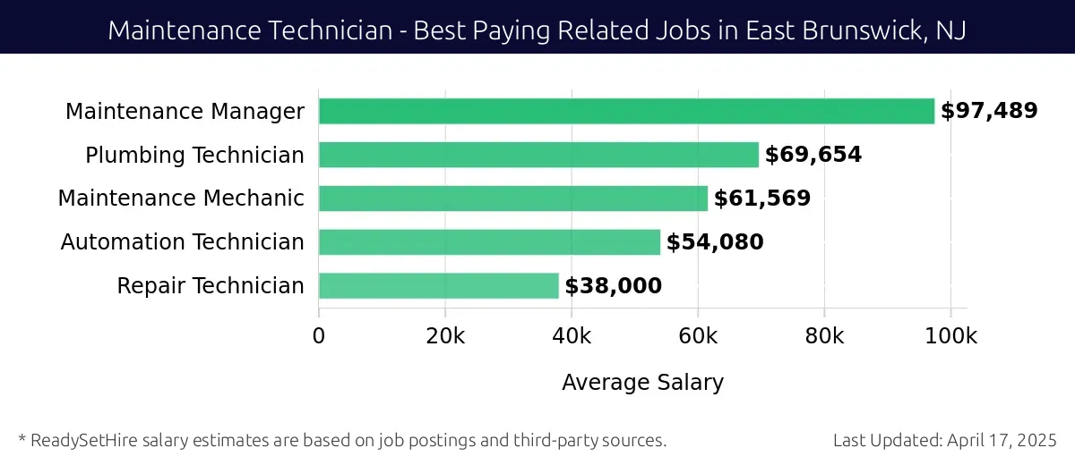 Graph displaying best paying related job salaries for Maintenance Technician jobs near East Brunswick, NJ, highlighting Maintenance Manager with the highest at $97,489 and Repair Technician with the lowest at $38,000.