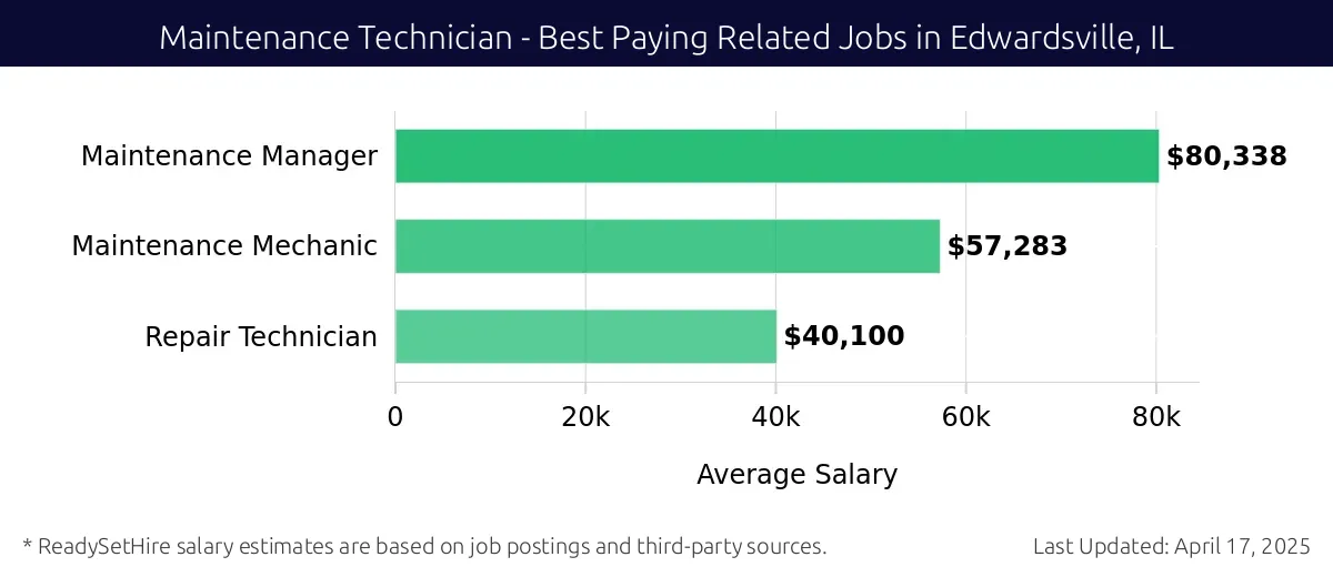 Graph displaying best paying related job salaries for Maintenance Technician jobs near Edwardsville, IL, highlighting Maintenance Manager with the highest at $80,338 and Repair Technician with the lowest at $40,100.