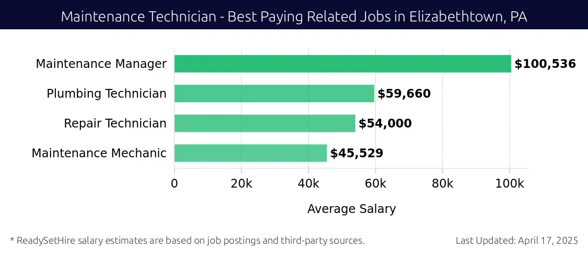 Graph displaying best paying related job salaries for Maintenance Technician jobs near Elizabethtown, PA, highlighting Maintenance Manager with the highest at $100,536 and Maintenance Mechanic with the lowest at $45,529.