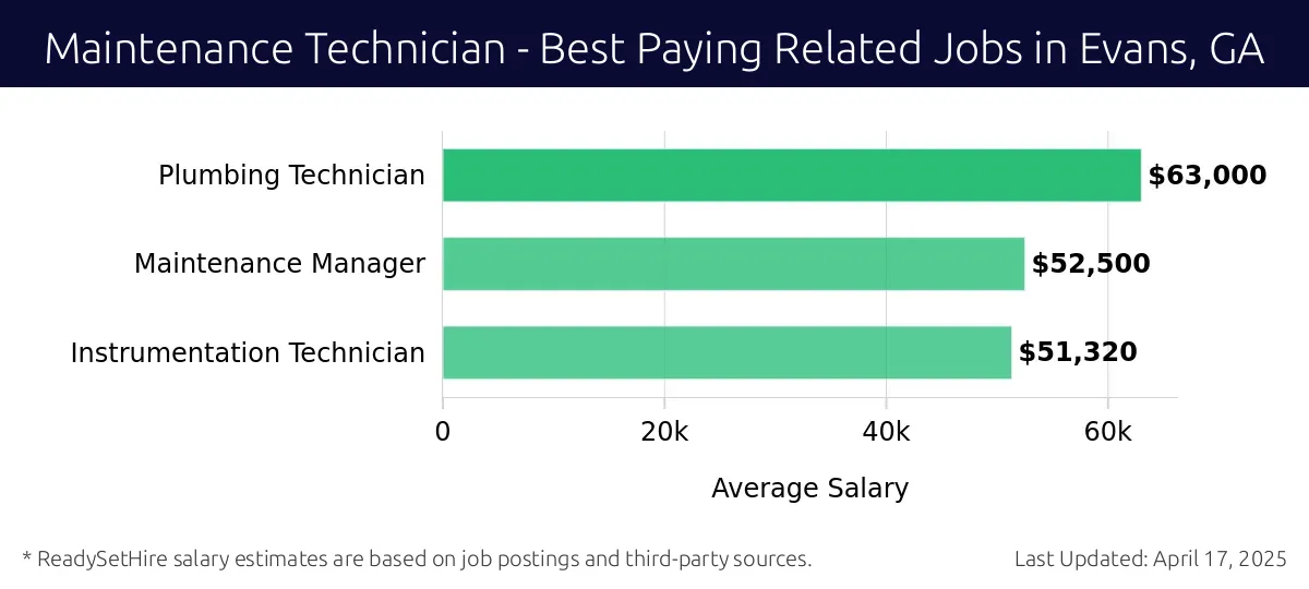 Graph displaying best paying related job salaries for Maintenance Technician jobs near Evans, GA, highlighting Plumbing Technician with the highest at $63,000 and Instrumentation Technician with the lowest at $51,320.