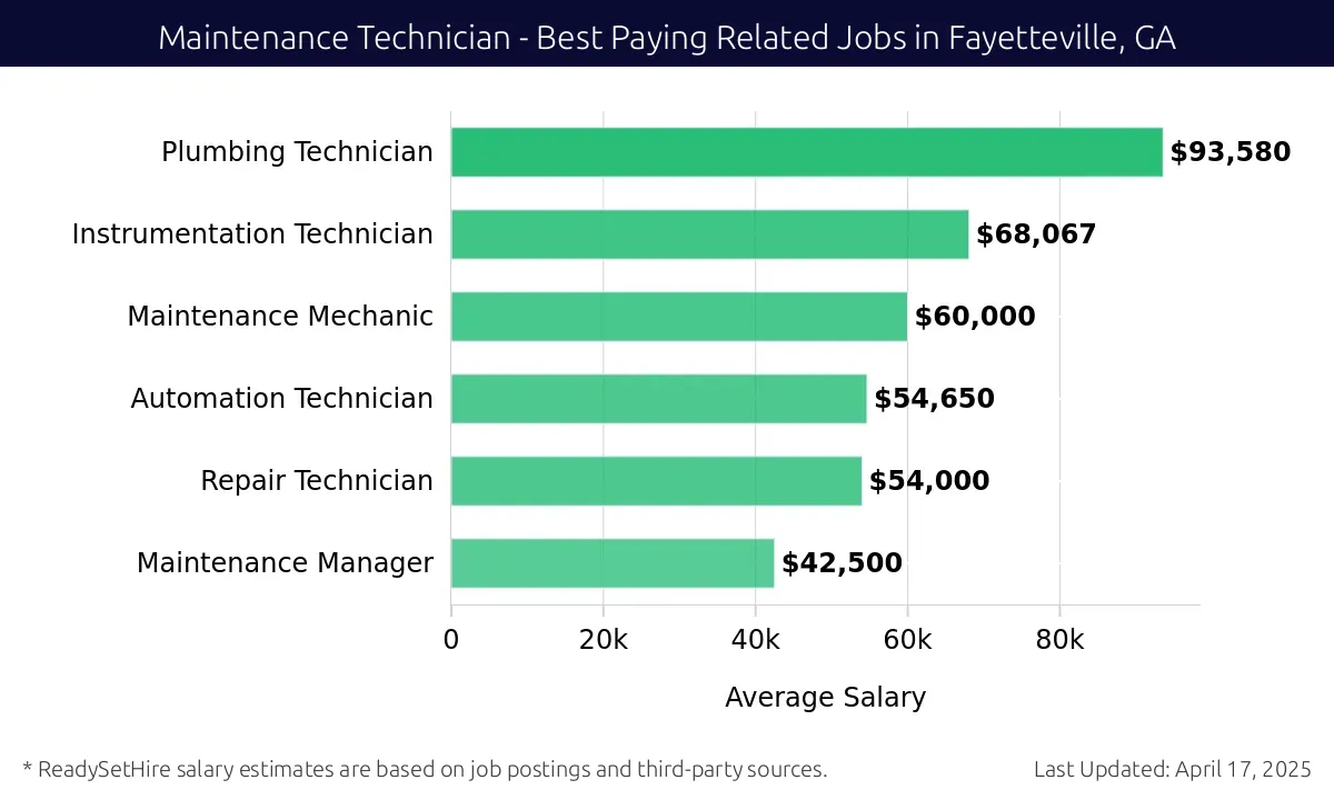 Graph displaying best paying related job salaries for Maintenance Technician jobs near Fayetteville, GA, highlighting Plumbing Technician with the highest at $93,580 and Maintenance Manager with the lowest at $42,500.