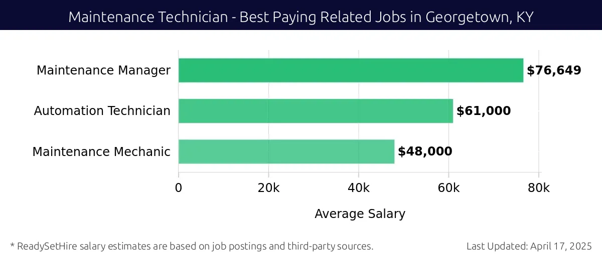 Graph displaying best paying related job salaries for Maintenance Technician jobs near Georgetown, KY, highlighting Maintenance Manager with the highest at $76,649 and Maintenance Mechanic with the lowest at $48,000.