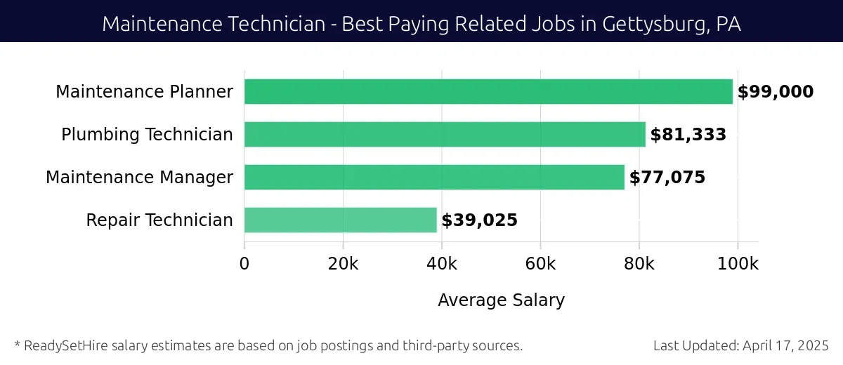 Graph displaying best paying related job salaries for Maintenance Technician jobs near Gettysburg, PA, highlighting Maintenance Planner with the highest at $99,000 and Repair Technician with the lowest at $39,025.