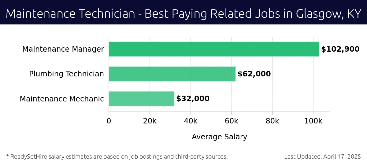 Graph displaying best paying related job salaries for Maintenance Technician jobs near Glasgow, KY, highlighting Maintenance Manager with the highest at $102,900 and Maintenance Mechanic with the lowest at $32,000.