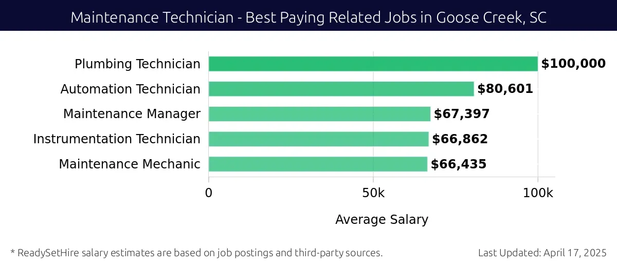Graph displaying best paying related job salaries for Maintenance Technician jobs near Goose Creek, SC, highlighting Plumbing Technician with the highest at $100,000 and Maintenance Mechanic with the lowest at $66,435.