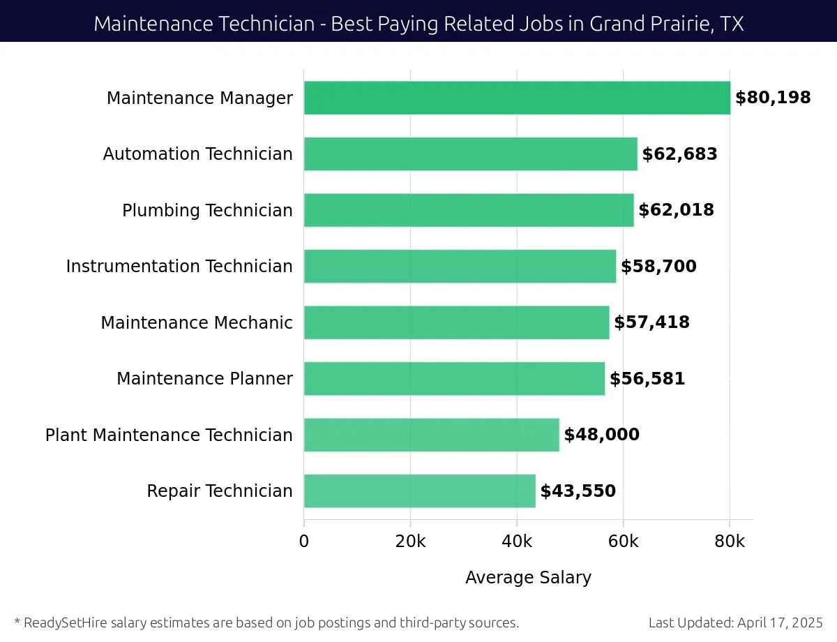 Graph displaying best paying related job salaries for Maintenance Technician jobs near Grand Prairie, TX, highlighting Maintenance Manager with the highest at $80,198 and Repair Technician with the lowest at $43,550.