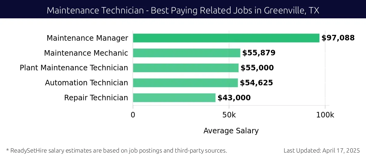 Graph displaying best paying related job salaries for Maintenance Technician jobs near Greenville, TX, highlighting Maintenance Manager with the highest at $97,088 and Repair Technician with the lowest at $43,000.