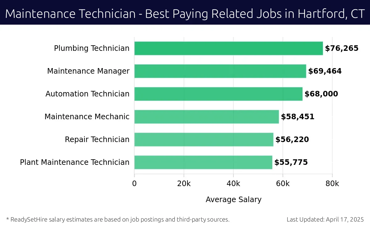 Graph displaying best paying related job salaries for Maintenance Technician jobs near Hartford, CT, highlighting Plumbing Technician with the highest at $76,265 and Plant Maintenance Technician with the lowest at $55,775.