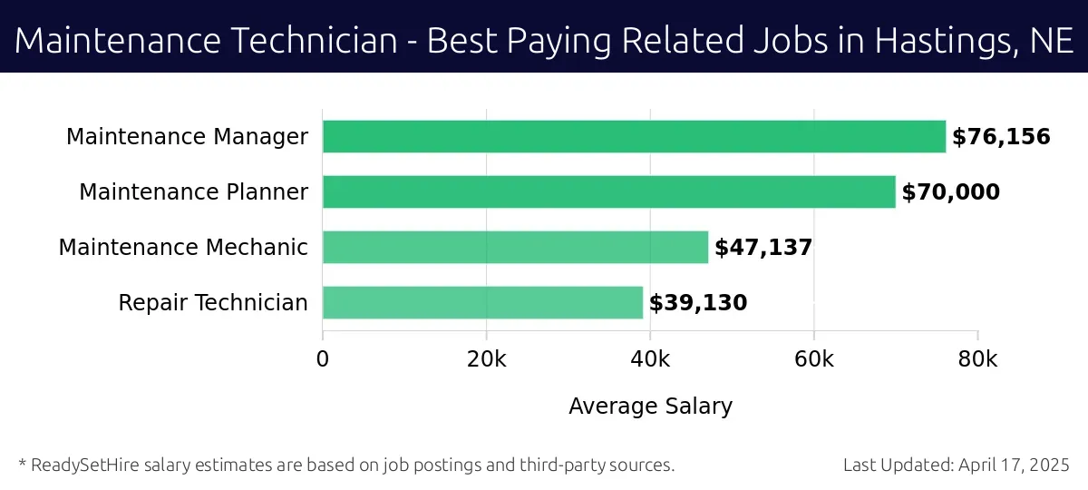 Graph displaying best paying related job salaries for Maintenance Technician jobs near Hastings, NE, highlighting Maintenance Manager with the highest at $76,156 and Repair Technician with the lowest at $39,130.