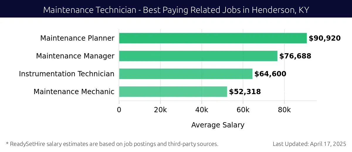 Graph displaying best paying related job salaries for Maintenance Technician jobs near Henderson, KY, highlighting Maintenance Planner with the highest at $90,920 and Maintenance Mechanic with the lowest at $52,318.